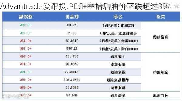 Advantrade爱跟投:PEC+举措后油价下跌超过3%