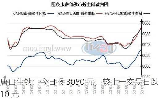 唐山生铁：今日报 3050 元，较上一交易日跌 10 元