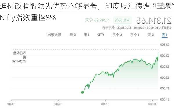 莫迪执政联盟领先优势不够显著，印度股汇债遭“三杀”，Nifty指数重挫8%