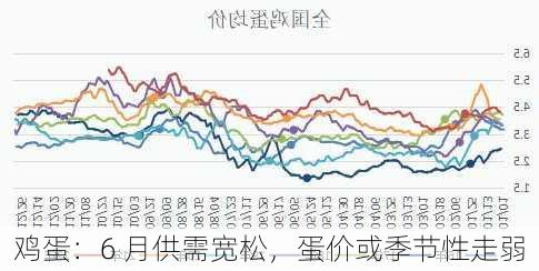 鸡蛋：6 月供需宽松，蛋价或季节性走弱