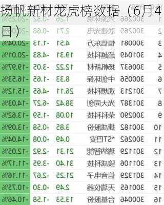 扬帆新材龙虎榜数据（6月4日）