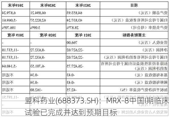 盟科药业(688373.SH)：MRX-8中国I期临床试验已完成并达到预期目标