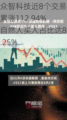 众智科技近8个交易日累涨112.94% 自然人买入占比达84.25%