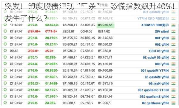 突发！印度股债汇现“三杀”，恐慌指数飙升40%！发生了什么？