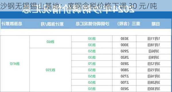 沙钢无锡锡山基地：废钢含税价格下调 30 元/吨