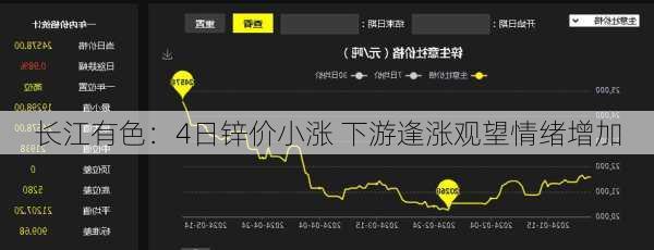 长江有色：4日锌价小涨 下游逢涨观望情绪增加