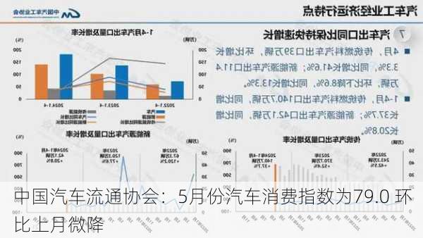 中国汽车流通协会：5月份汽车消费指数为79.0 环比上月微降