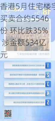 香港5月住宅楼宇买卖合约5546份 环比跌35% 涉金额534亿元