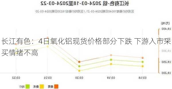 长江有色：4日氧化铝现货价格部分下跌 下游入市采买情绪不高