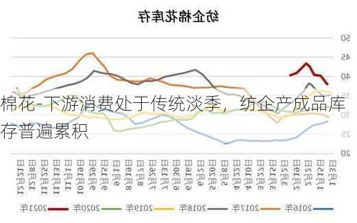 棉花-下游消费处于传统淡季，纺企产成品库存普遍累积