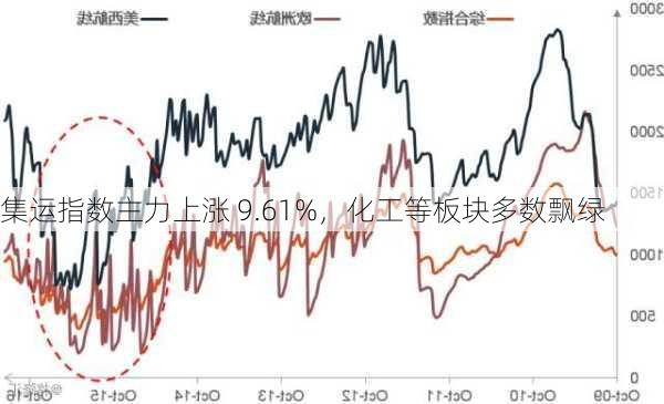 集运指数主力上涨 9.61%，化工等板块多数飘绿