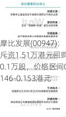 摩比发展(00947)：斥资1.51万港元回购10.1万股，价格区间0.146-0.153港元