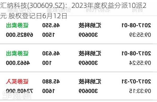 汇纳科技(300609.SZ)：2023年度权益分派10派2元 股权登记日6月12日