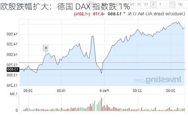 欧股跌幅扩大：德国 DAX 指数跌 1%