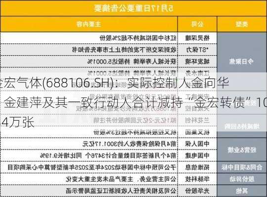 金宏气体(688106.SH)：实际控制人金向华、金建萍及其一致行动人合计减持“金宏转债”106.34万张