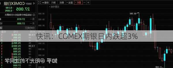 快讯：COMEX期银日内跌超3%