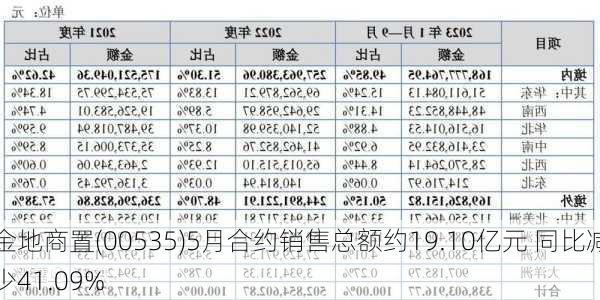 金地商置(00535)5月合约销售总额约19.10亿元 同比减少41.09%