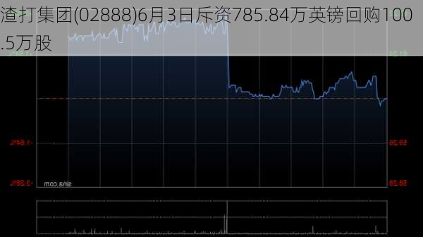 渣打集团(02888)6月3日斥资785.84万英镑回购100.5万股