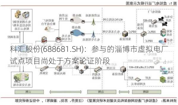 科汇股份(688681.SH)：参与的淄博市虚拟电厂试点项目尚处于方案论证阶段