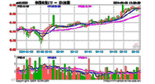 供需收紧促运价景气，物流快递ETF(516530)跟踪指数走势占优，蔚蓝锂芯、吉祥航空、中远海特领涨。