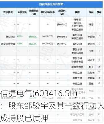 信捷电气(603416.SH)：股东邹骏宇及其一致行动人超六成持股已质押