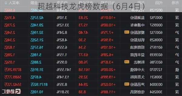 超越科技龙虎榜数据（6月4日）