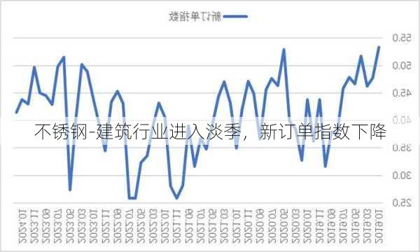 不锈钢-建筑行业进入淡季，新订单指数下降