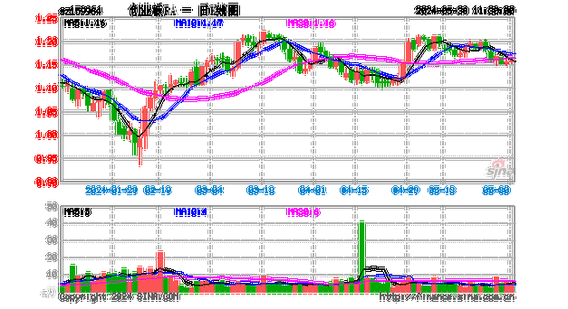 新能源爆发，创业板指持续攀升涨超1%，创业板ETF平安(159964)上涨1.29%