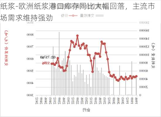 纸浆-欧洲纸浆港口库存同比大幅回落，主流市场需求维持强劲