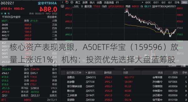 核心资产表现亮眼，A50ETF华宝（159596）放量上涨近1%，机构：投资优先选择大盘蓝筹股