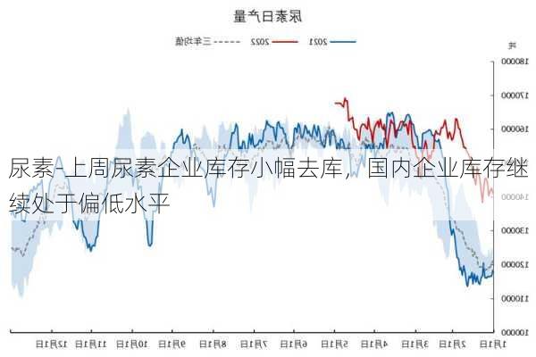 尿素-上周尿素企业库存小幅去库，国内企业库存继续处于偏低水平