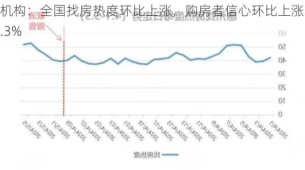 机构：全国找房热度环比上涨，购房者信心环比上涨5.3%