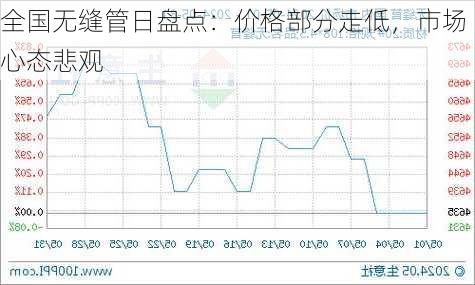 全国无缝管日盘点：价格部分走低，市场心态悲观