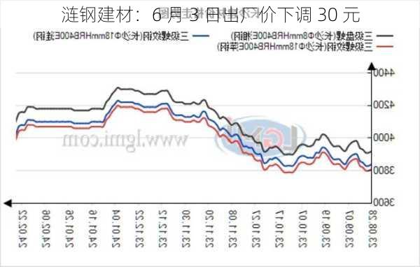 涟钢建材：6 月 3 日出厂价下调 30 元