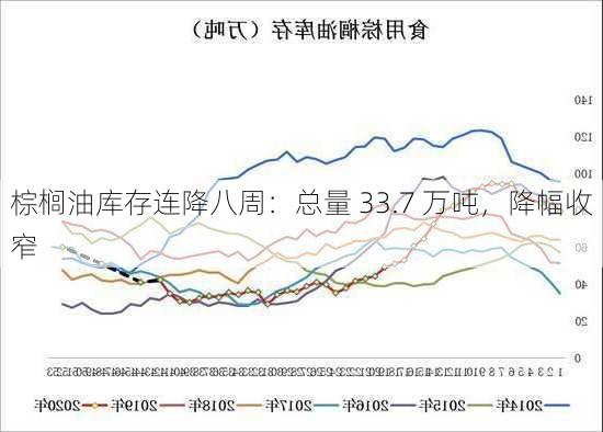 棕榈油库存连降八周：总量 33.7 万吨，降幅收窄