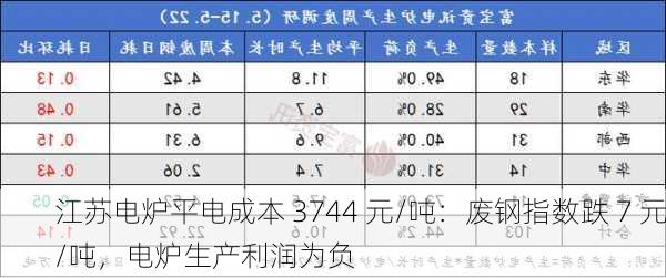 江苏电炉平电成本 3744 元/吨：废钢指数跌 7 元/吨，电炉生产利润为负