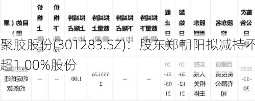 聚胶股份(301283.SZ)：股东郑朝阳拟减持不超1.00%股份