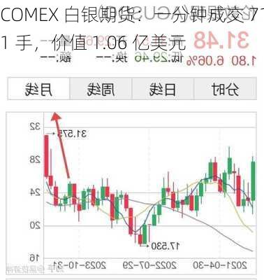 COMEX 白银期货：一分钟成交 711 手，价值 1.06 亿美元