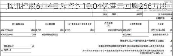 腾讯控股6月4日斥资约10.04亿港元回购266万股