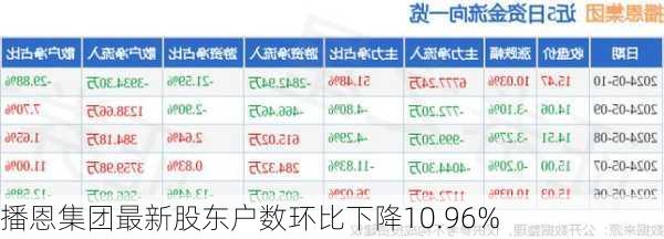 播恩集团最新股东户数环比下降10.96%