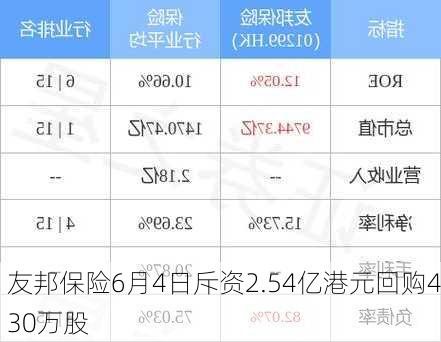 友邦保险6月4日斥资2.54亿港元回购430万股