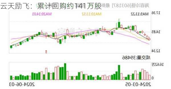 云天励飞：累计回购约141万股