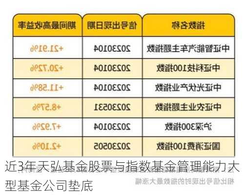 近3年天弘基金股票与指数基金管理能力大型基金公司垫底