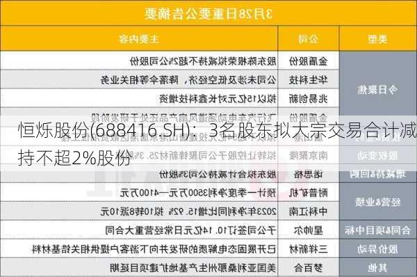 恒烁股份(688416.SH)：3名股东拟大宗交易合计减持不超2%股份