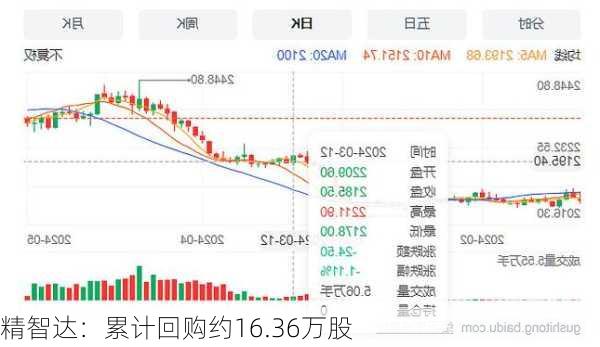 精智达：累计回购约16.36万股