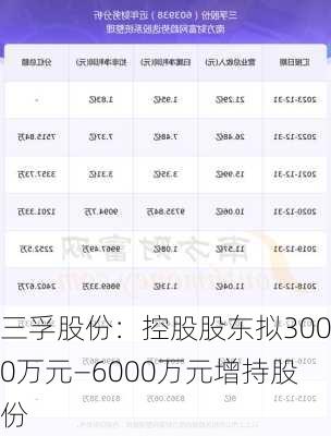 三孚股份：控股股东拟3000万元―6000万元增持股份