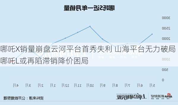 哪吒X销量崩盘云河平台首秀失利 山海平台无力破局哪吒L或再陷滞销降价困局