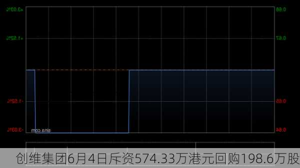 创维集团6月4日斥资574.33万港元回购198.6万股