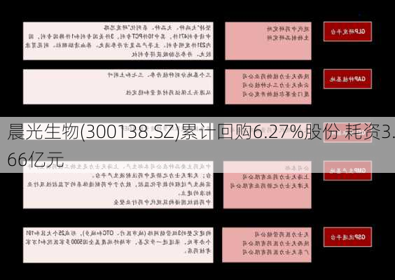 晨光生物(300138.SZ)累计回购6.27%股份 耗资3.66亿元