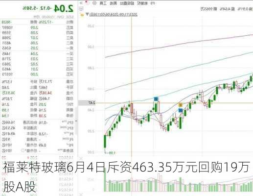 福莱特玻璃6月4日斥资463.35万元回购19万股A股